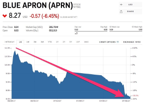 Blue Apron Stock Falls