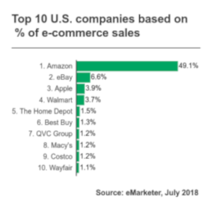 Percentage of Sales